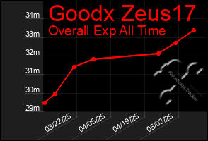 Total Graph of Goodx Zeus17