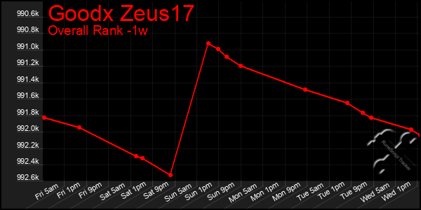 1 Week Graph of Goodx Zeus17
