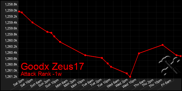 Last 7 Days Graph of Goodx Zeus17