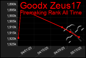 Total Graph of Goodx Zeus17
