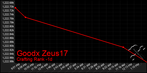 Last 24 Hours Graph of Goodx Zeus17