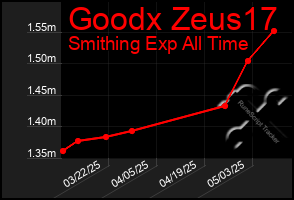 Total Graph of Goodx Zeus17