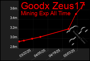Total Graph of Goodx Zeus17