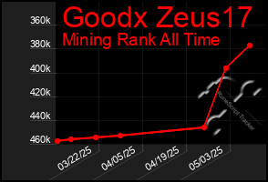 Total Graph of Goodx Zeus17