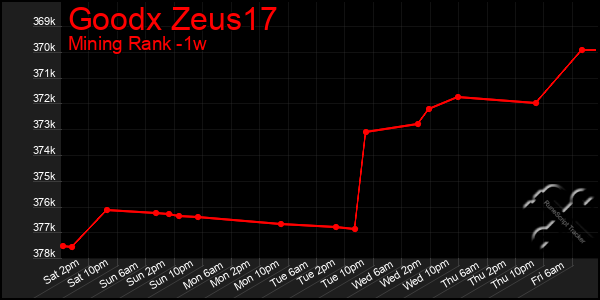 Last 7 Days Graph of Goodx Zeus17