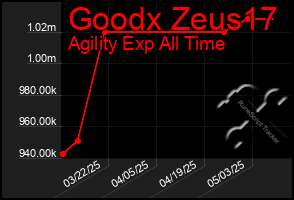 Total Graph of Goodx Zeus17