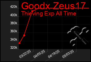 Total Graph of Goodx Zeus17