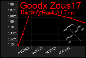 Total Graph of Goodx Zeus17