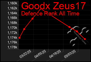 Total Graph of Goodx Zeus17