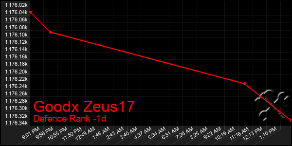 Last 24 Hours Graph of Goodx Zeus17