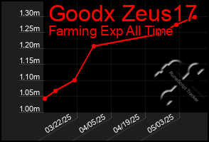 Total Graph of Goodx Zeus17