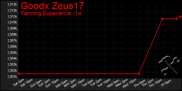 Last 7 Days Graph of Goodx Zeus17