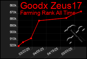 Total Graph of Goodx Zeus17