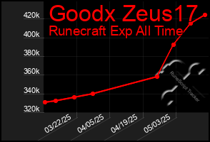 Total Graph of Goodx Zeus17