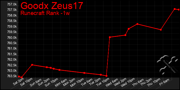 Last 7 Days Graph of Goodx Zeus17