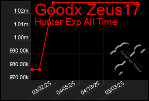 Total Graph of Goodx Zeus17