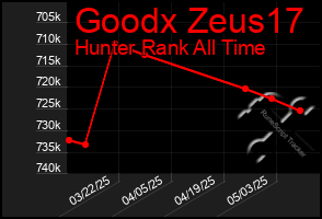 Total Graph of Goodx Zeus17