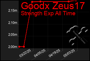 Total Graph of Goodx Zeus17