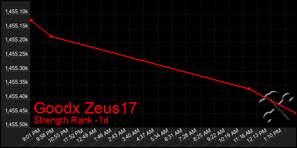 Last 24 Hours Graph of Goodx Zeus17