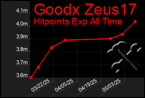 Total Graph of Goodx Zeus17