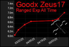 Total Graph of Goodx Zeus17