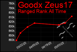 Total Graph of Goodx Zeus17