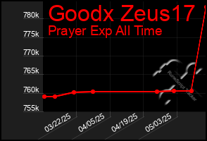 Total Graph of Goodx Zeus17
