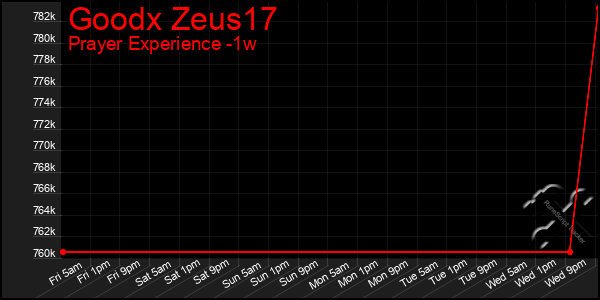 Last 7 Days Graph of Goodx Zeus17