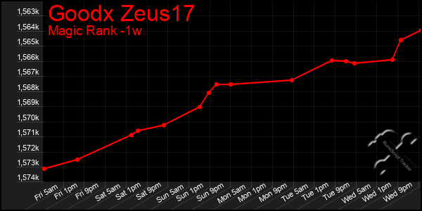 Last 7 Days Graph of Goodx Zeus17