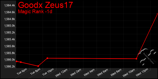 Last 24 Hours Graph of Goodx Zeus17