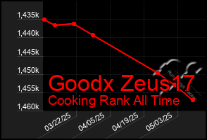 Total Graph of Goodx Zeus17