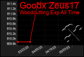 Total Graph of Goodx Zeus17