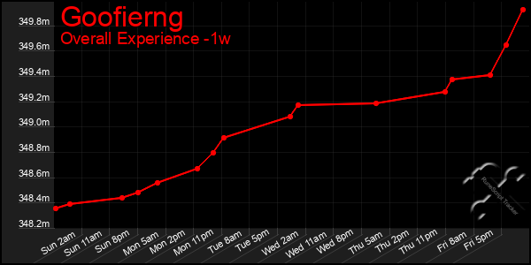 1 Week Graph of Goofierng