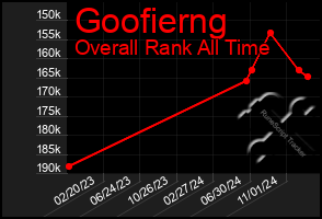 Total Graph of Goofierng