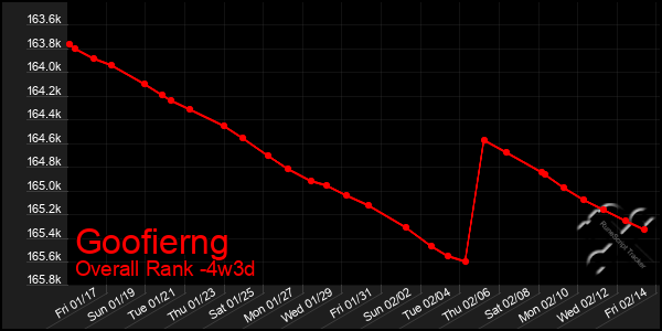 Last 31 Days Graph of Goofierng