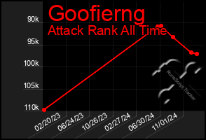 Total Graph of Goofierng