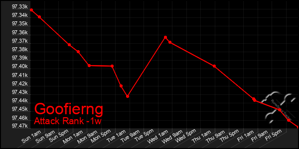 Last 7 Days Graph of Goofierng