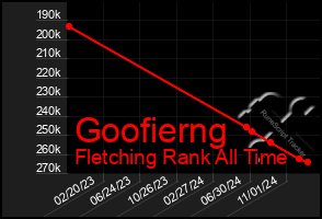 Total Graph of Goofierng