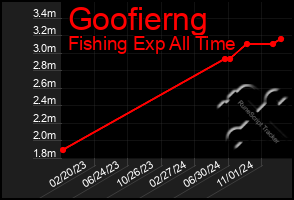 Total Graph of Goofierng