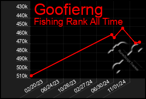 Total Graph of Goofierng