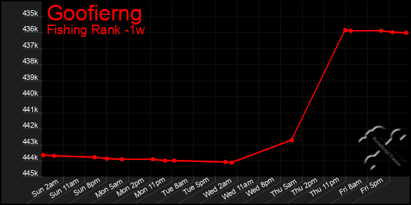 Last 7 Days Graph of Goofierng