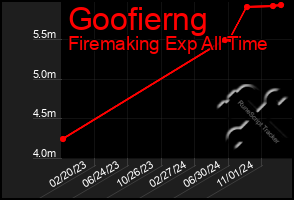 Total Graph of Goofierng