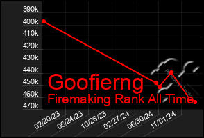 Total Graph of Goofierng