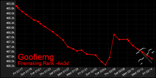 Last 31 Days Graph of Goofierng