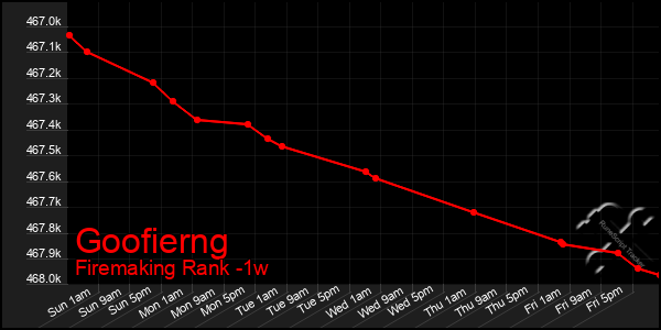 Last 7 Days Graph of Goofierng