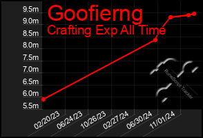 Total Graph of Goofierng