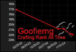 Total Graph of Goofierng