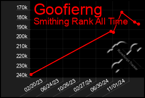 Total Graph of Goofierng