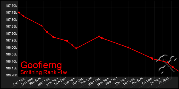 Last 7 Days Graph of Goofierng