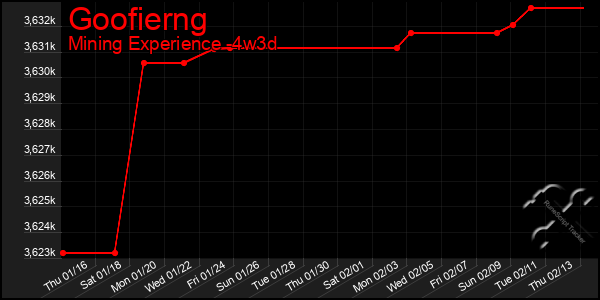 Last 31 Days Graph of Goofierng